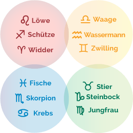 Welche Sternzeichen werden<br>welchem Element zugeordnet?